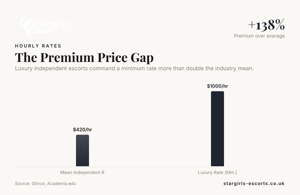 The Premium Price Gap — data from Gitnux; Academia.edu