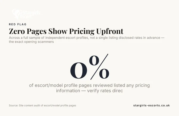 Zero Pages Show Pricing Upfront — data from Site content audit of escort/model profile pages
