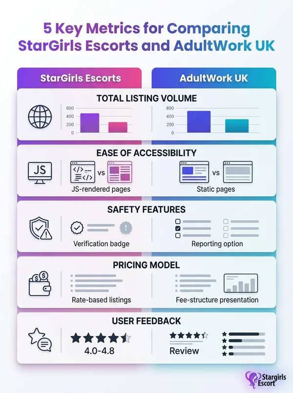 Infographic comparing StarGirls Escorts vs AdultWork UK across 5 key metrics.