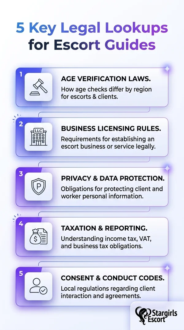 Infographic showing 5 key legal lookups for escort/companion guides in plain-English legality context.